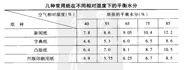 相对湿度时纸的平衡水分