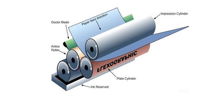 柔性版印刷传墨方式