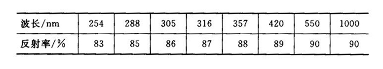铝不同波长反射系数