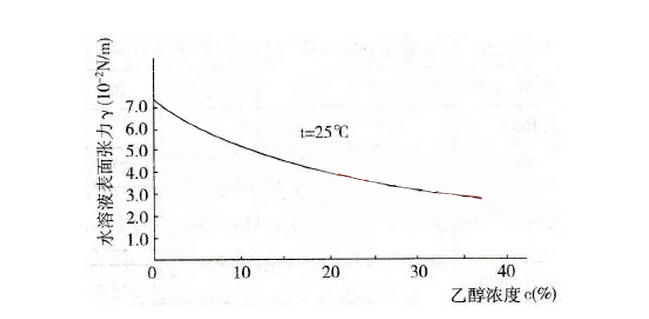 酒精浓度对水溶液表面张力的影响