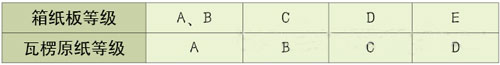 瓦楞原纸与箱纸板的等级配比原则