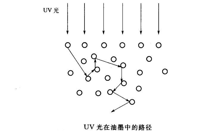 UV光在油墨的路径