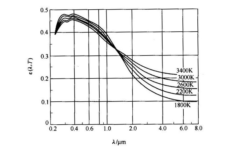 钨的光谱发射率