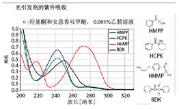光引发剂的感光波长范围